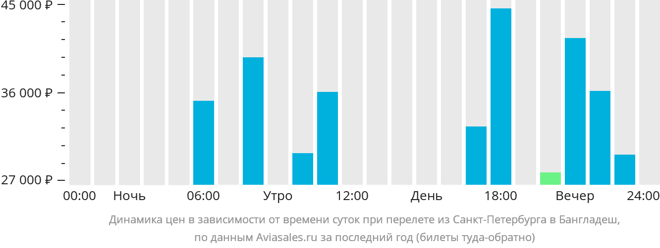 Динамика цен в зависимости от времени вылета из Санкт-Петербурга в Бангладеш