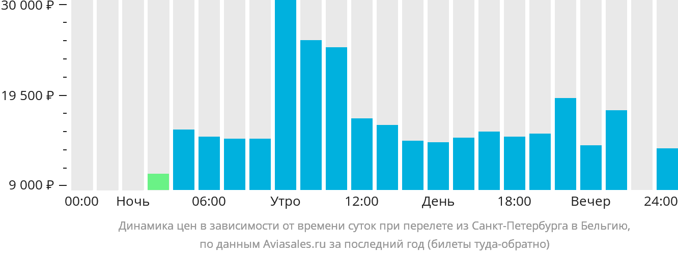 Динамика цен в зависимости от времени вылета из Санкт-Петербурга в Бельгию