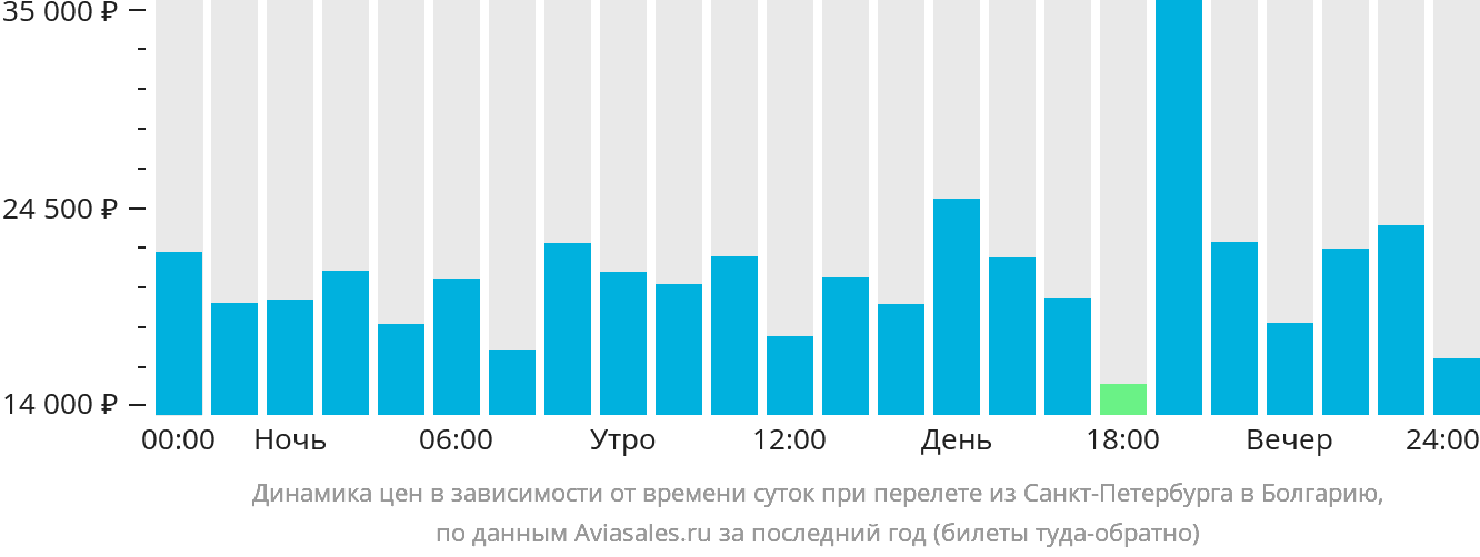 Динамика цен в зависимости от времени вылета из Санкт-Петербурга в Болгарию