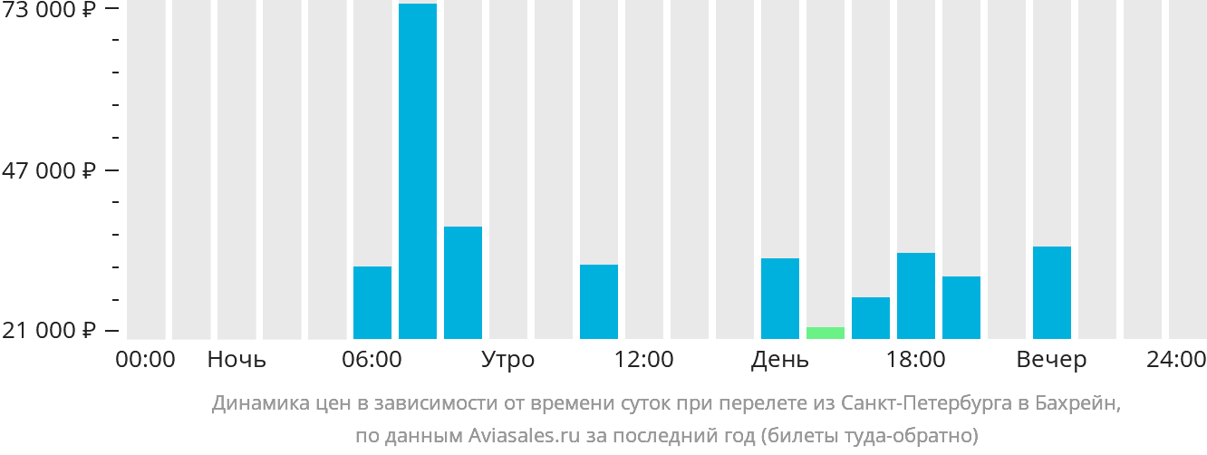 Динамика цен в зависимости от времени вылета из Санкт-Петербурга в Бахрейн