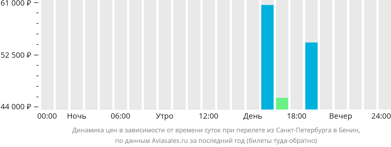 Динамика цен в зависимости от времени вылета из Санкт-Петербурга в Бенин