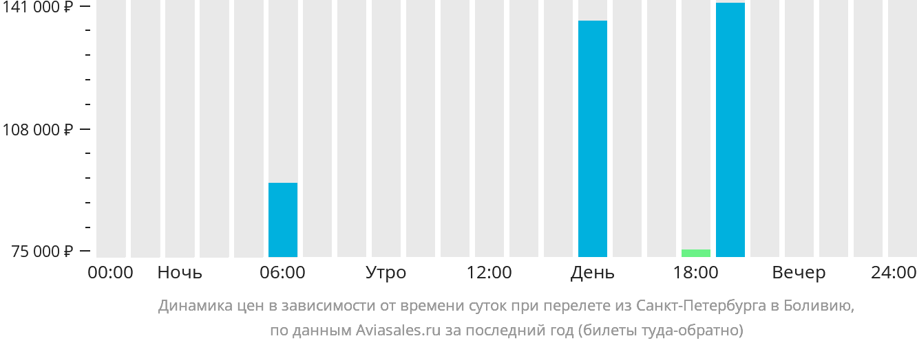 Динамика цен в зависимости от времени вылета из Санкт-Петербурга в Боливию