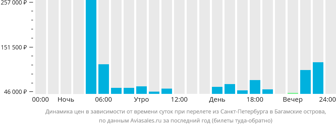 Динамика цен в зависимости от времени вылета из Санкт-Петербурга на Багамы