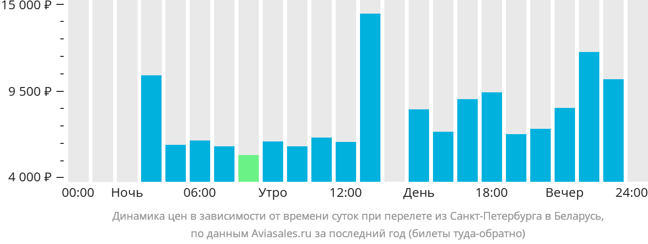 Динамика цен в зависимости от времени вылета из Санкт-Петербурга в Беларусь