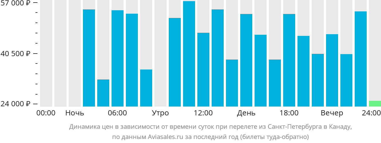 Динамика цен в зависимости от времени вылета из Санкт-Петербурга в Канаду