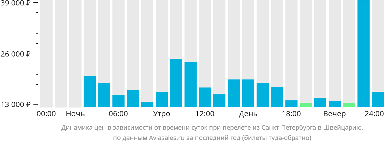 Динамика цен в зависимости от времени вылета из Санкт-Петербурга в Швейцарию