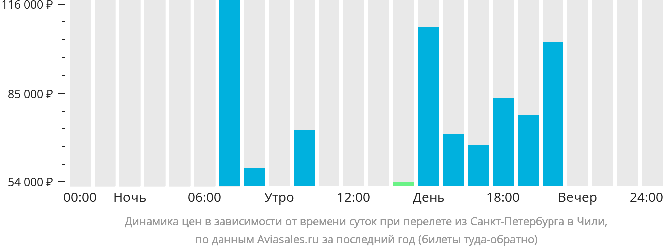 Динамика цен в зависимости от времени вылета из Санкт-Петербурга в Чили