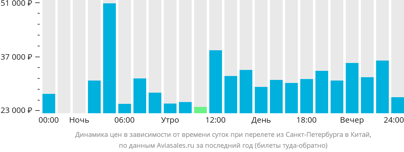 Динамика цен в зависимости от времени вылета из Санкт-Петербурга в Китай