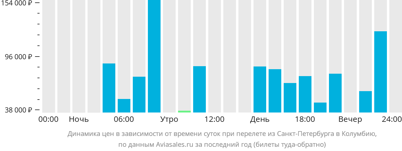 Динамика цен в зависимости от времени вылета из Санкт-Петербурга в Колумбию