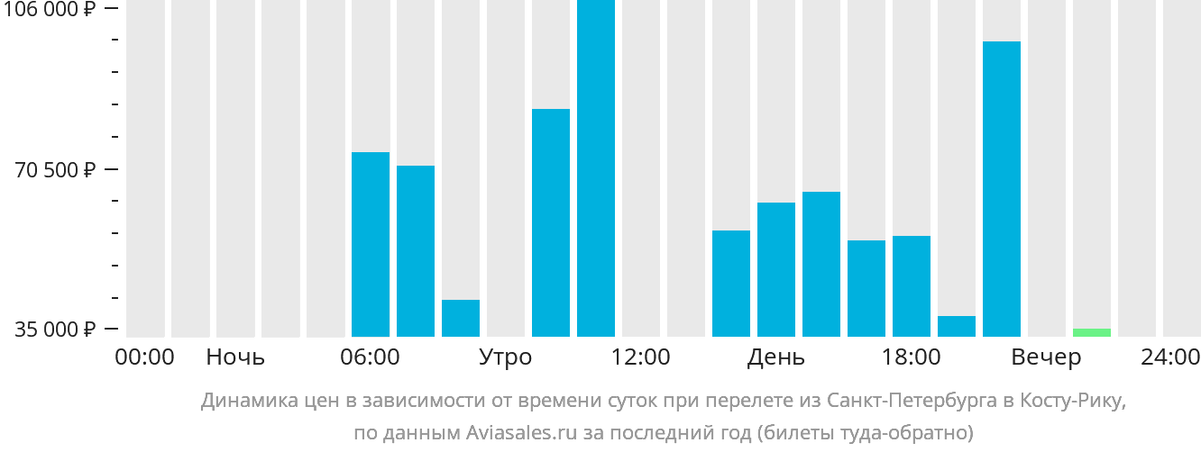 Динамика цен в зависимости от времени вылета из Санкт-Петербурга в Коста-Рику