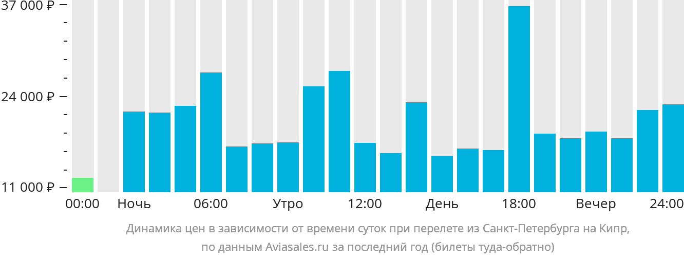 Динамика цен в зависимости от времени вылета из Санкт-Петербурга на Кипр