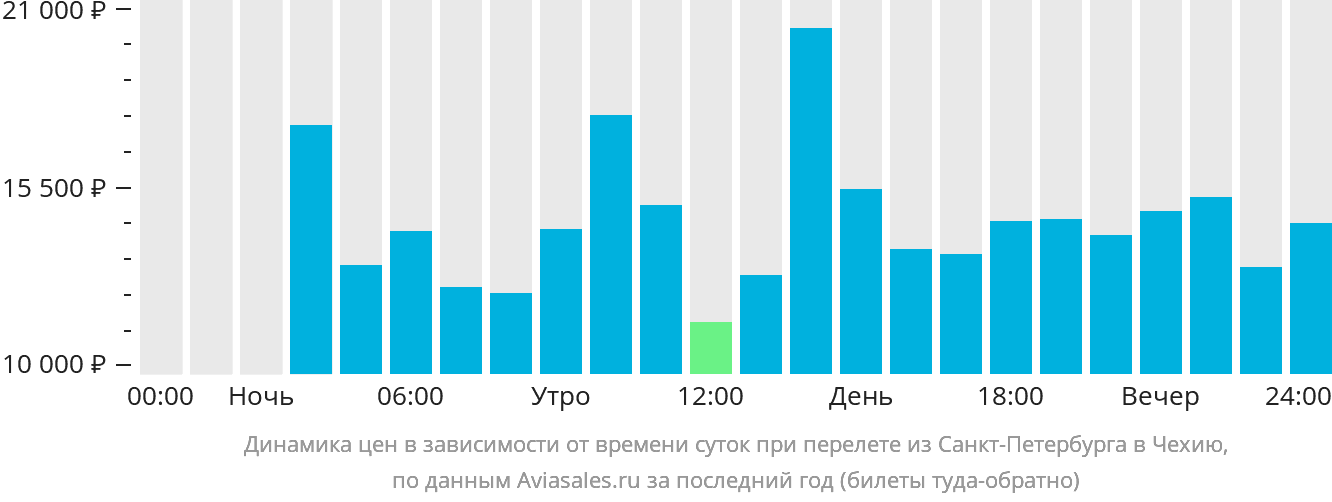 Динамика цен в зависимости от времени вылета из Санкт-Петербурга в Чехию