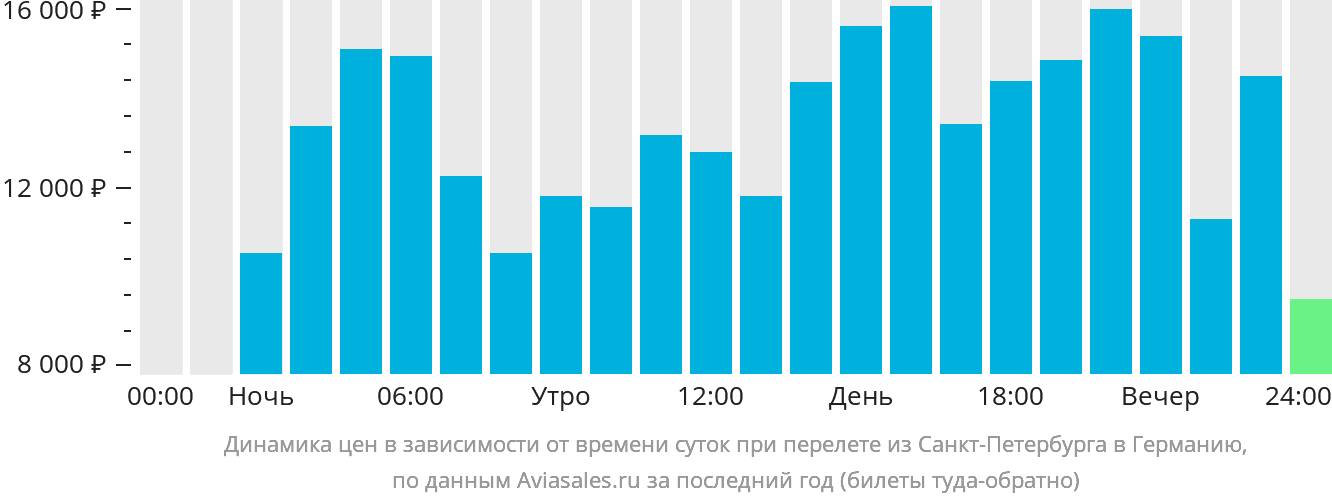 Динамика цен в зависимости от времени вылета из Санкт-Петербурга в Германию
