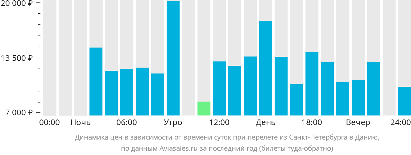 Динамика цен в зависимости от времени вылета из Санкт-Петербурга в Данию
