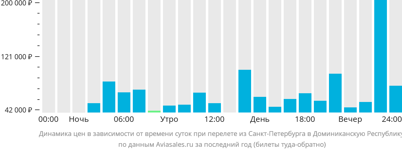 Динамика цен в зависимости от времени вылета из Санкт-Петербурга в Доминиканскую Республику