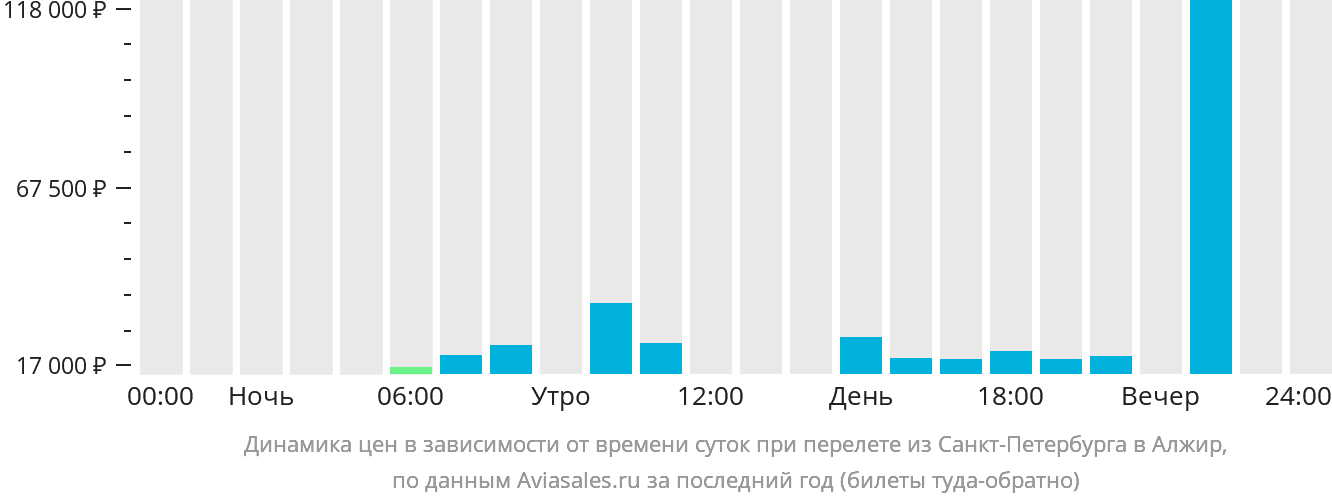 Динамика цен в зависимости от времени вылета из Санкт-Петербурга в Алжир