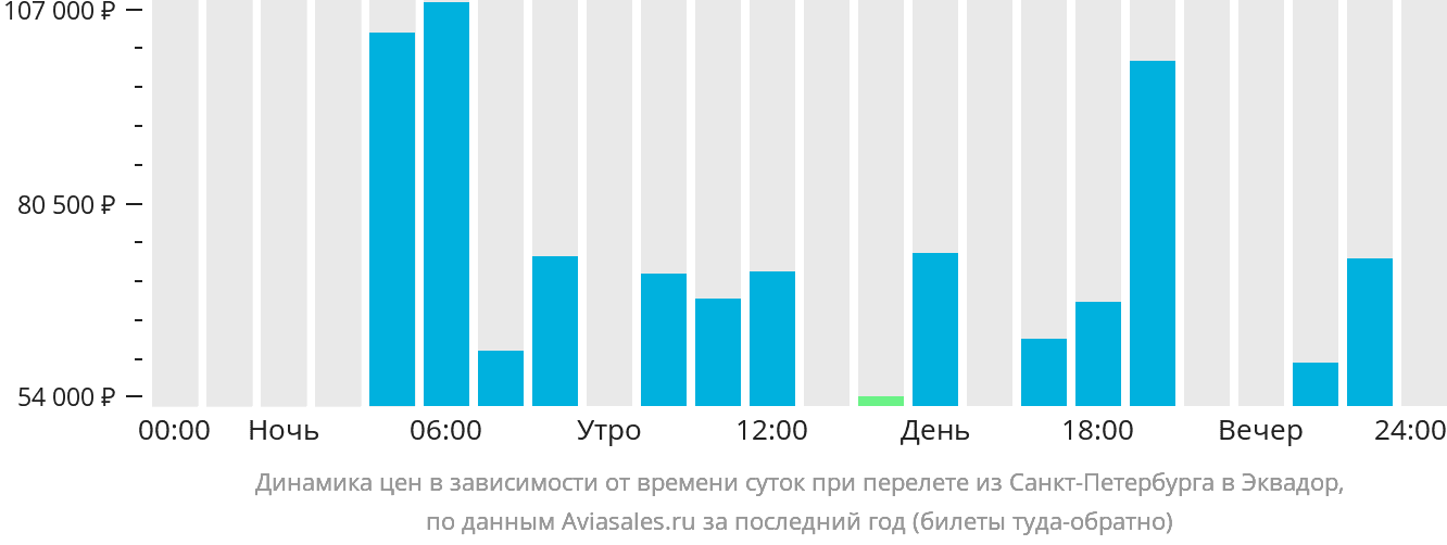 Динамика цен в зависимости от времени вылета из Санкт-Петербурга в Эквадор