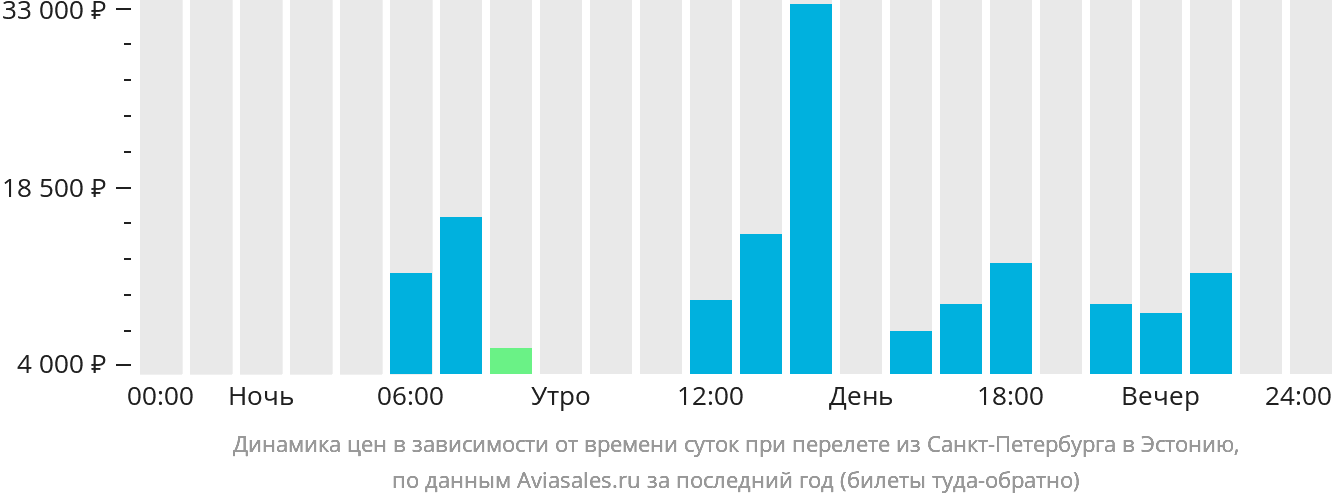 Динамика цен в зависимости от времени вылета из Санкт-Петербурга в Эстонию