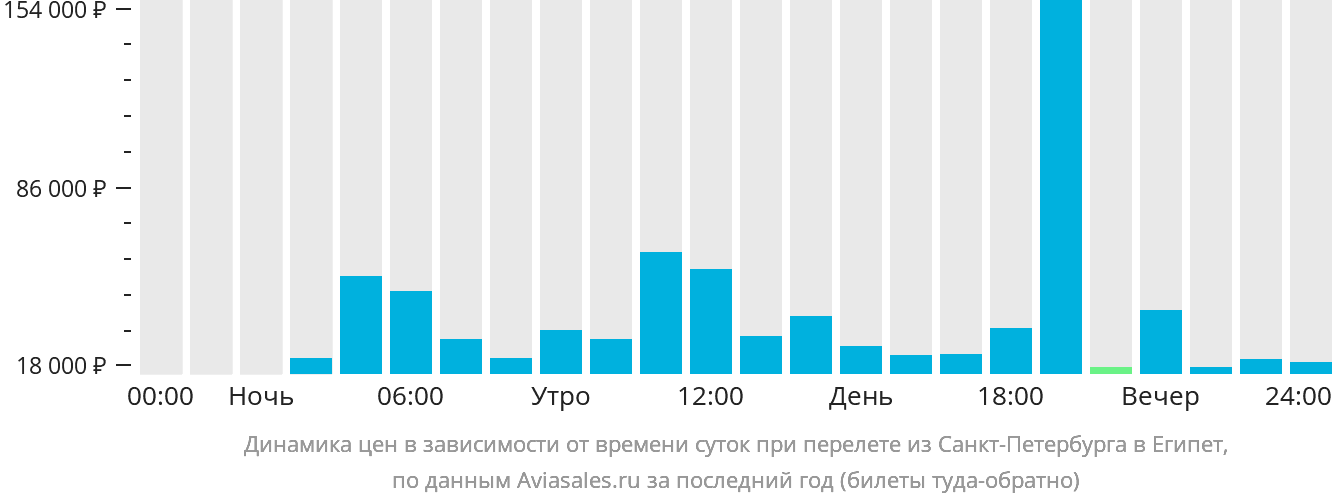 Динамика цен в зависимости от времени вылета из Санкт-Петербурга в Египет