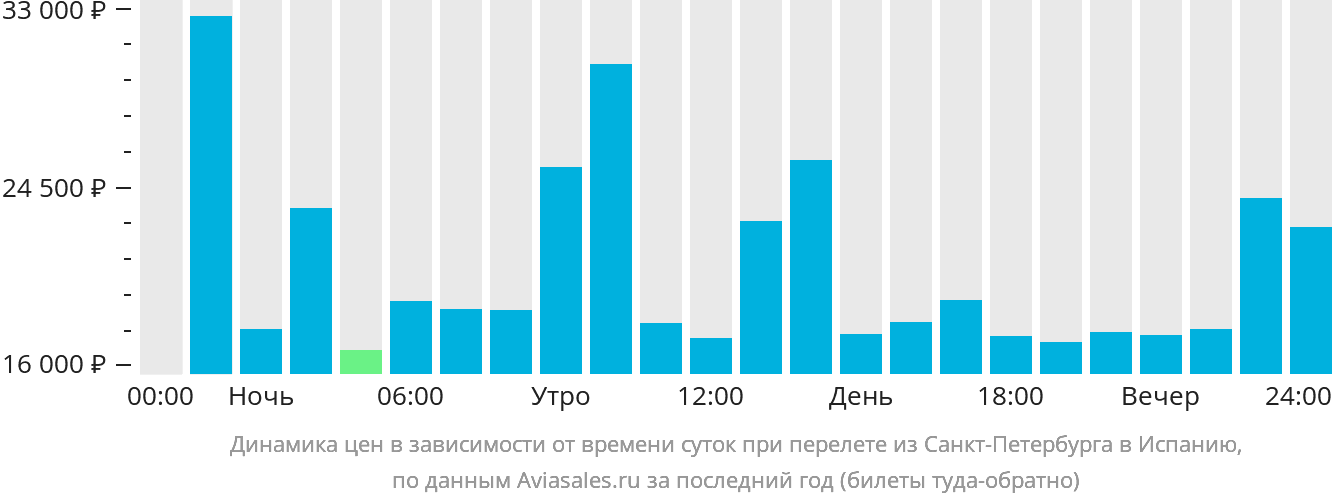 Динамика цен в зависимости от времени вылета из Санкт-Петербурга в Испанию
