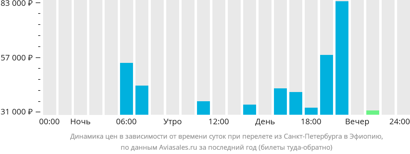 Динамика цен в зависимости от времени вылета из Санкт-Петербурга в Эфиопию