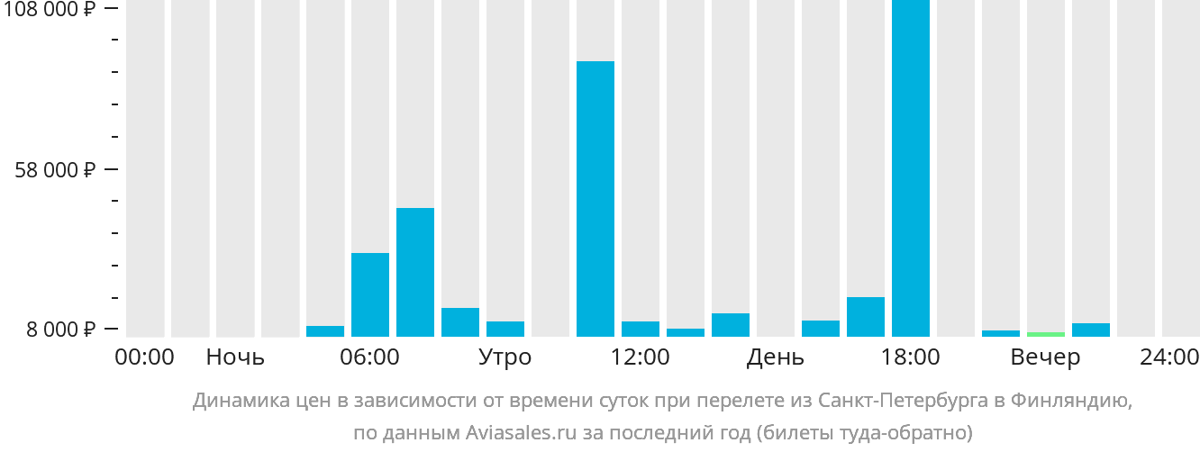Динамика цен в зависимости от времени вылета из Санкт-Петербурга в Финляндию