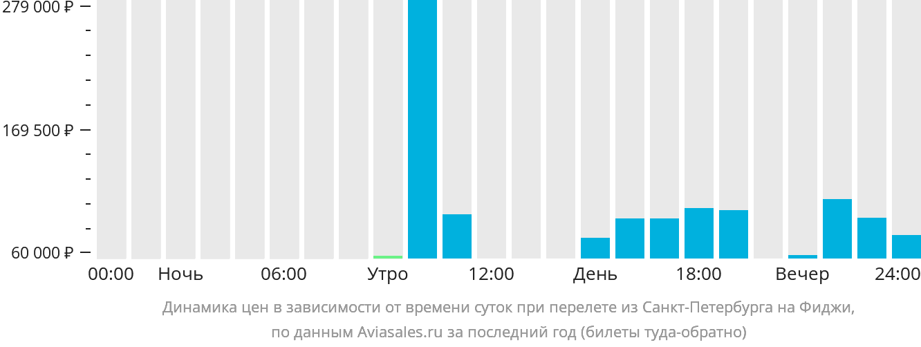 Динамика цен в зависимости от времени вылета из Санкт-Петербурга на Фиджи