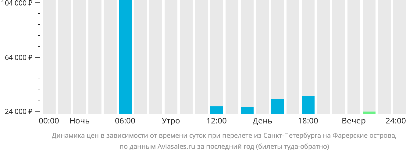 Динамика цен в зависимости от времени вылета из Санкт-Петербурга на Фарерские острова