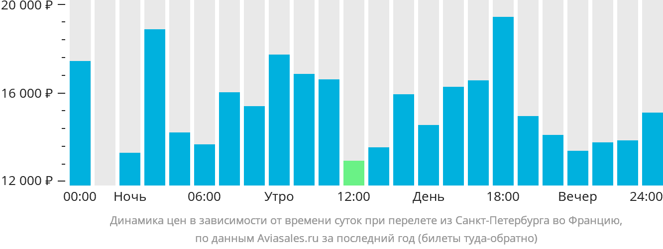 Динамика цен в зависимости от времени вылета из Санкт-Петербурга во Францию