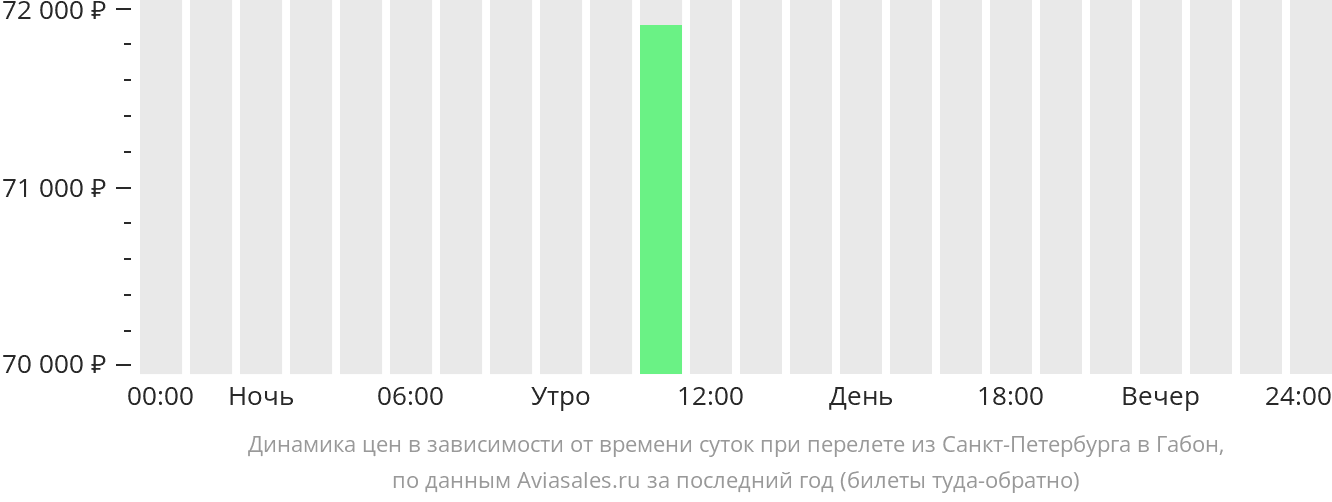 Динамика цен в зависимости от времени вылета из Санкт-Петербурга в Габон