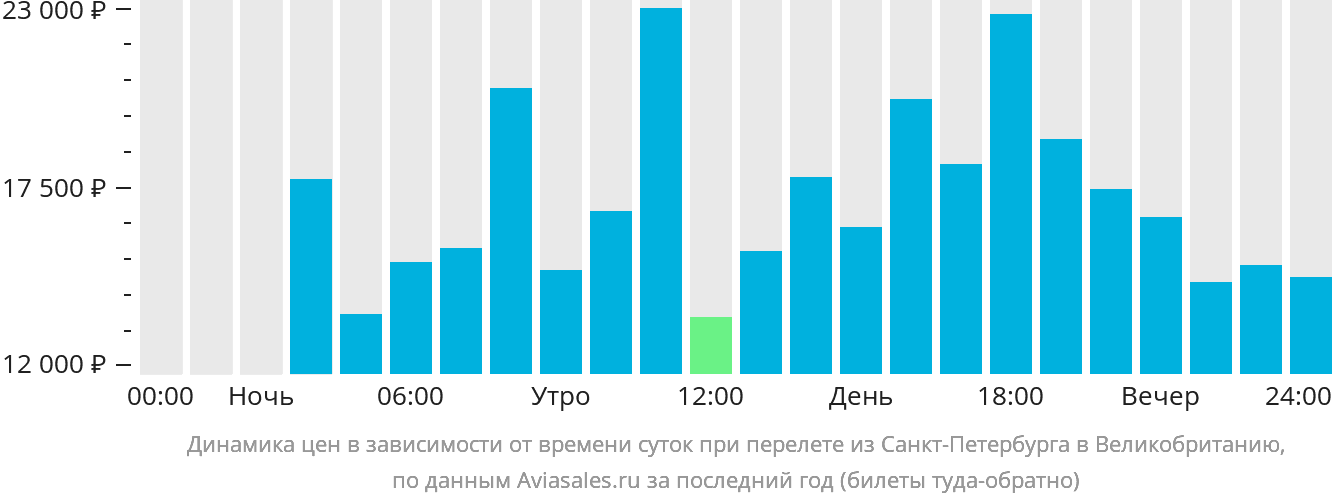 Динамика цен в зависимости от времени вылета из Санкт-Петербурга в Великобританию