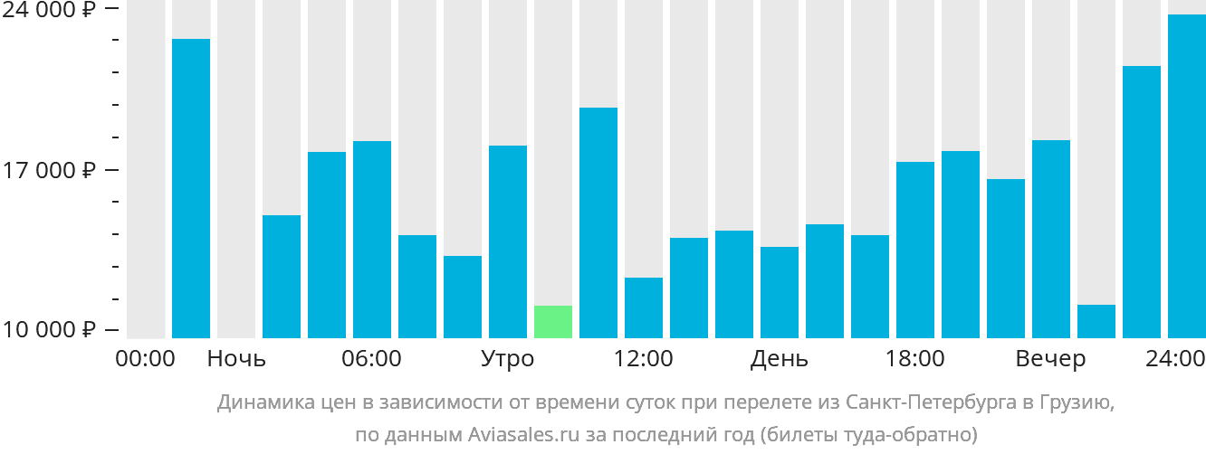 Динамика цен в зависимости от времени вылета из Санкт-Петербурга в Грузию