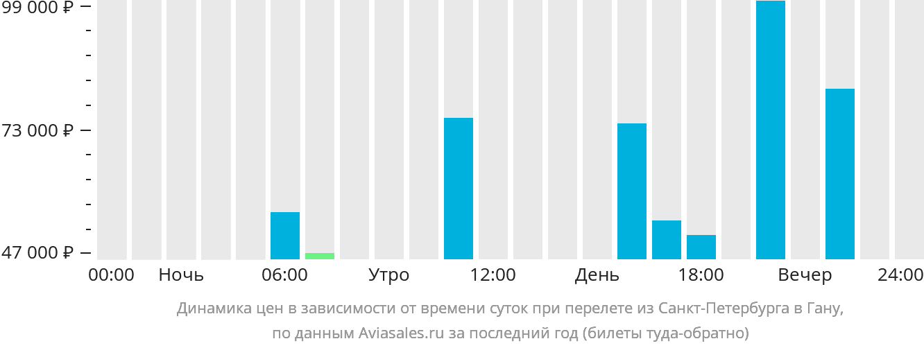 Динамика цен в зависимости от времени вылета из Санкт-Петербурга в Гану