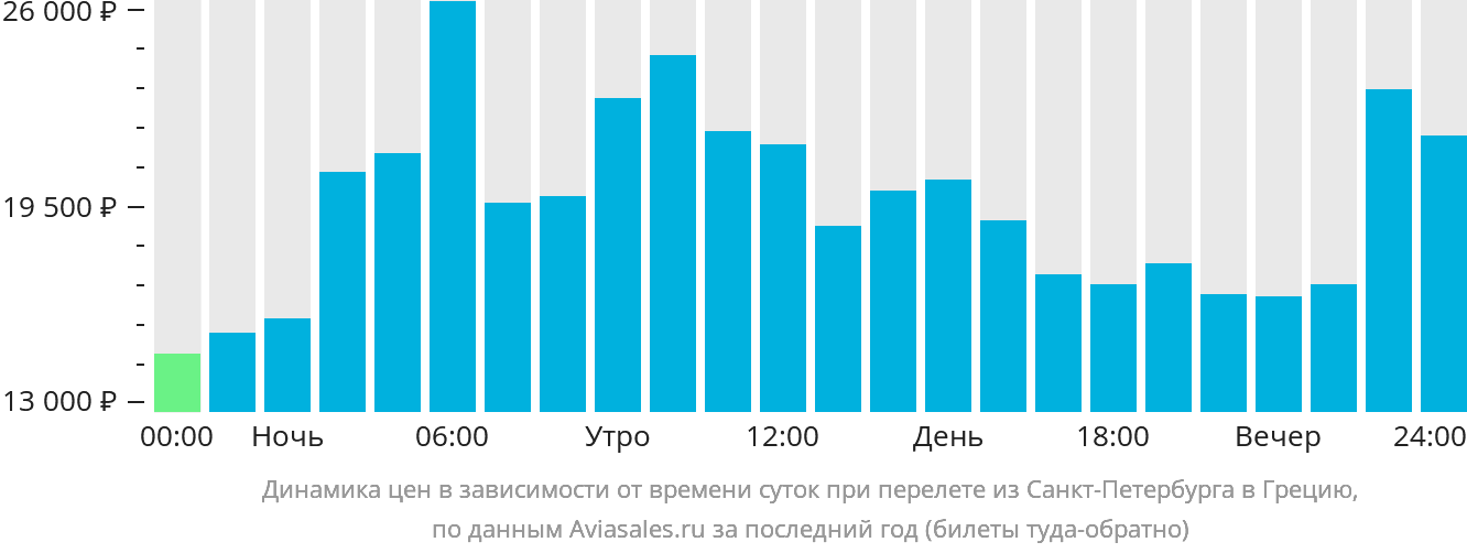 Динамика цен в зависимости от времени вылета из Санкт-Петербурга в Грецию