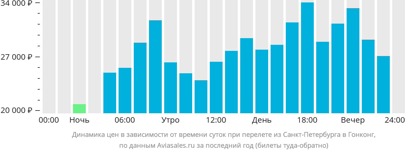 Динамика цен в зависимости от времени вылета из Санкт-Петербурга в Гонконг
