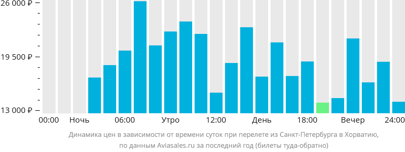 Динамика цен в зависимости от времени вылета из Санкт-Петербурга в Хорватию