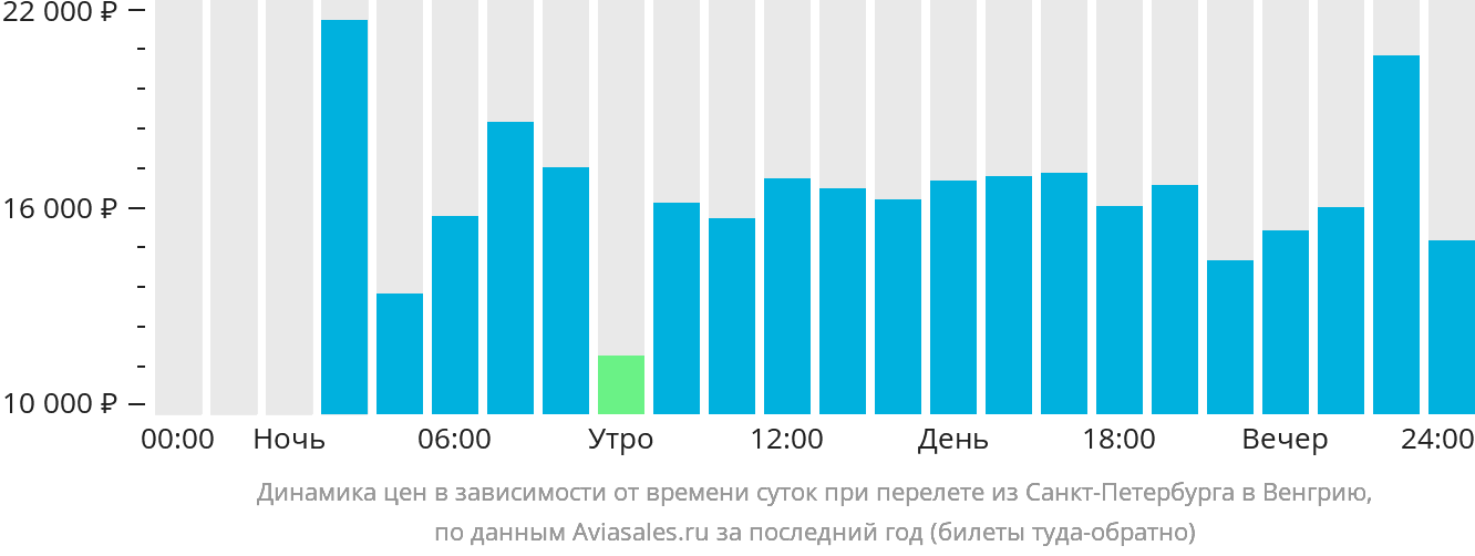 Динамика цен в зависимости от времени вылета из Санкт-Петербурга в Венгрию