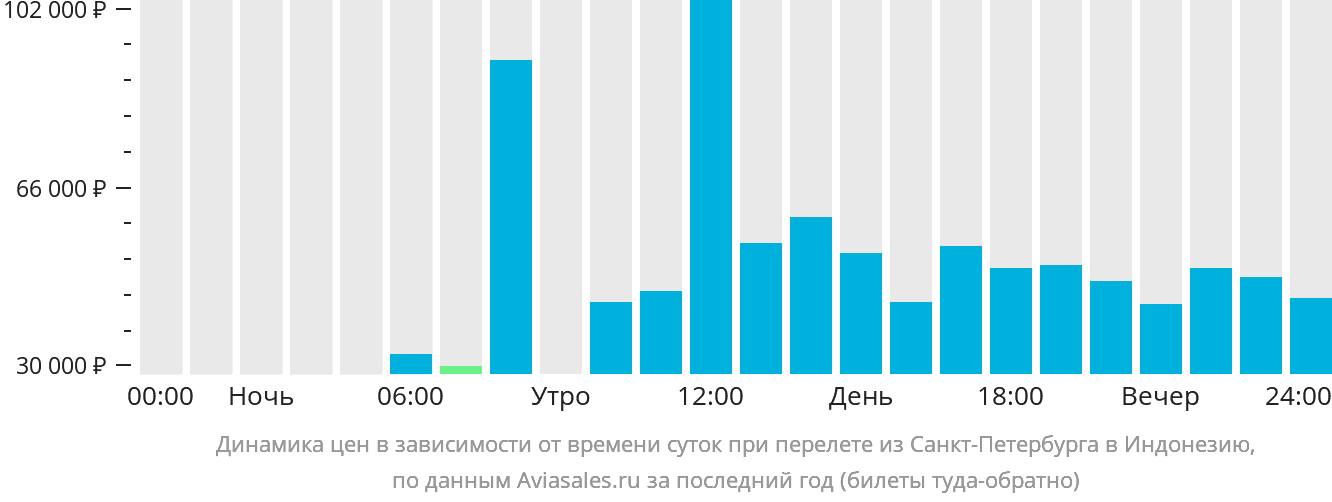 Динамика цен в зависимости от времени вылета из Санкт-Петербурга в Индонезию
