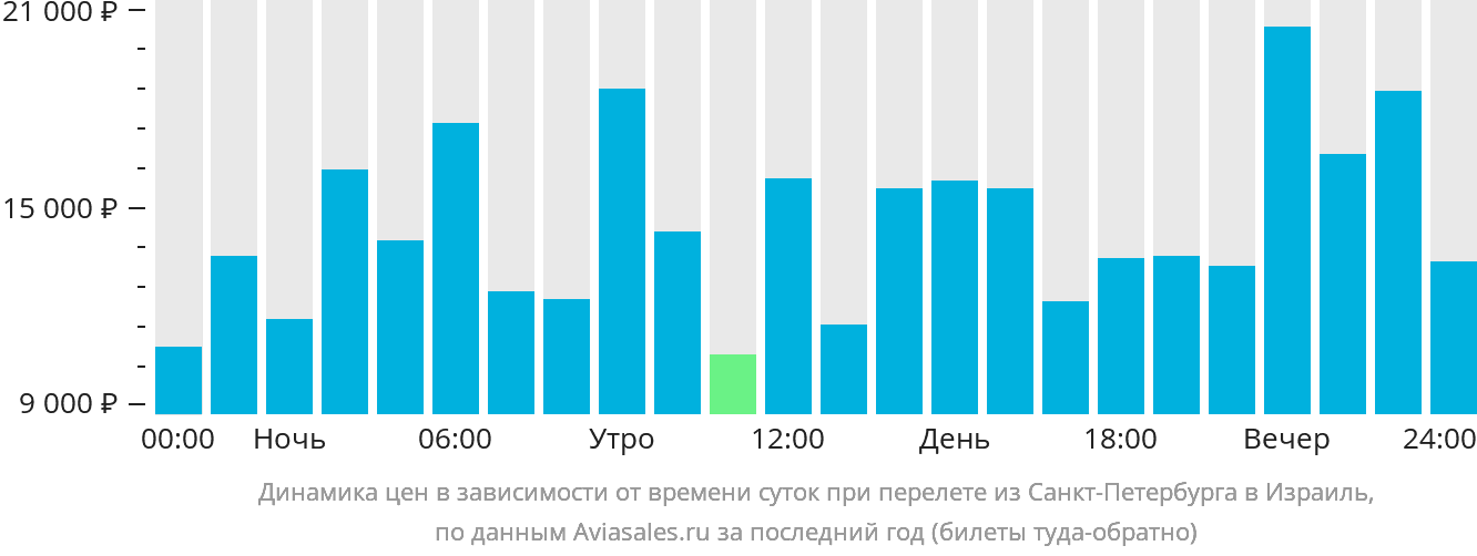 Динамика цен в зависимости от времени вылета из Санкт-Петербурга в Израиль