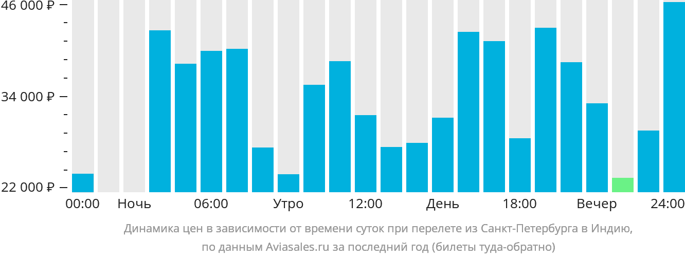 Динамика цен в зависимости от времени вылета из Санкт-Петербурга в Индию