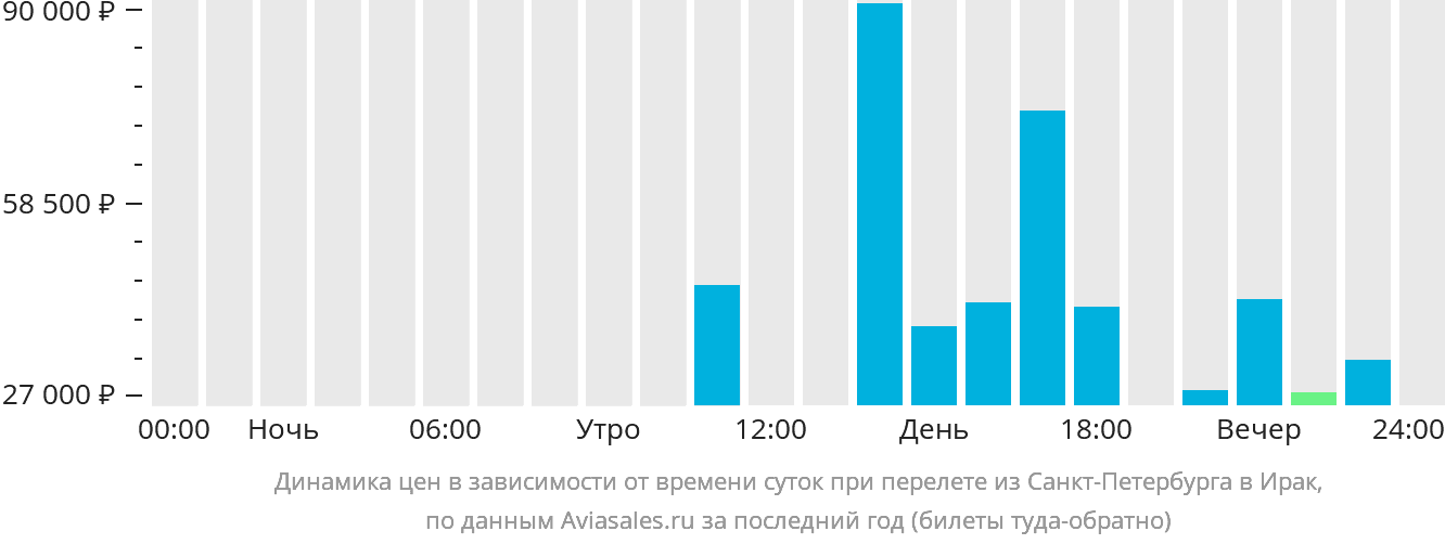 Динамика цен в зависимости от времени вылета из Санкт-Петербурга в Ирак