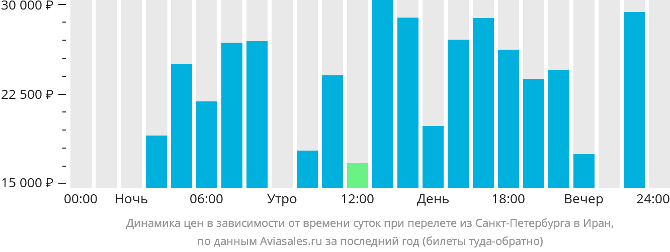Динамика цен в зависимости от времени вылета из Санкт-Петербурга в Иран