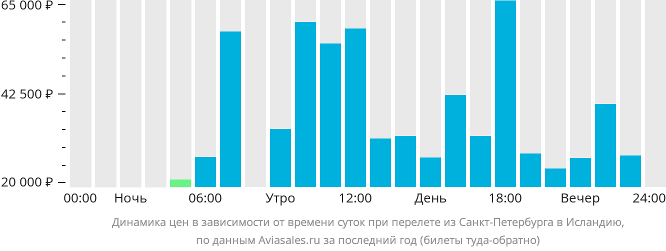 Динамика цен в зависимости от времени вылета из Санкт-Петербурга в Исландию