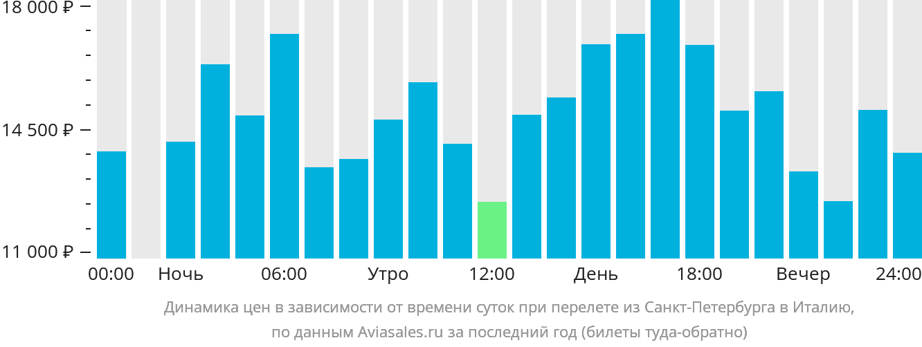 Динамика цен в зависимости от времени вылета из Санкт-Петербурга в Италию