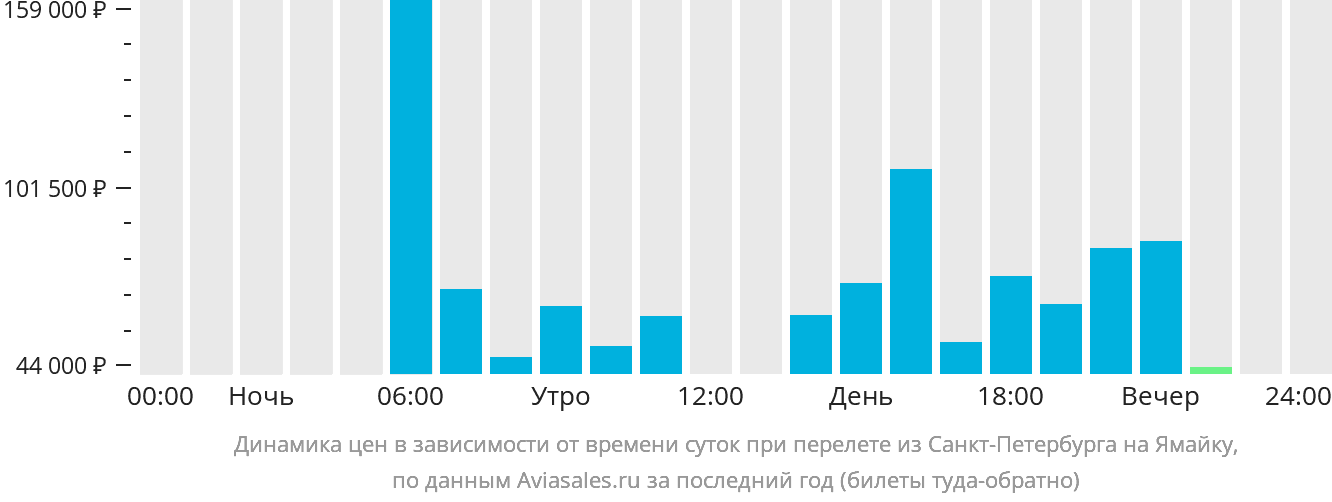 Динамика цен в зависимости от времени вылета из Санкт-Петербурга на Ямайку