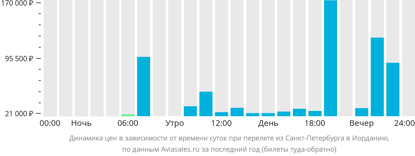 Динамика цен в зависимости от времени вылета из Санкт-Петербурга в Иорданию