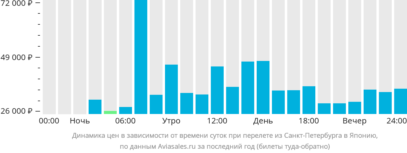 Динамика цен в зависимости от времени вылета из Санкт-Петербурга в Японию