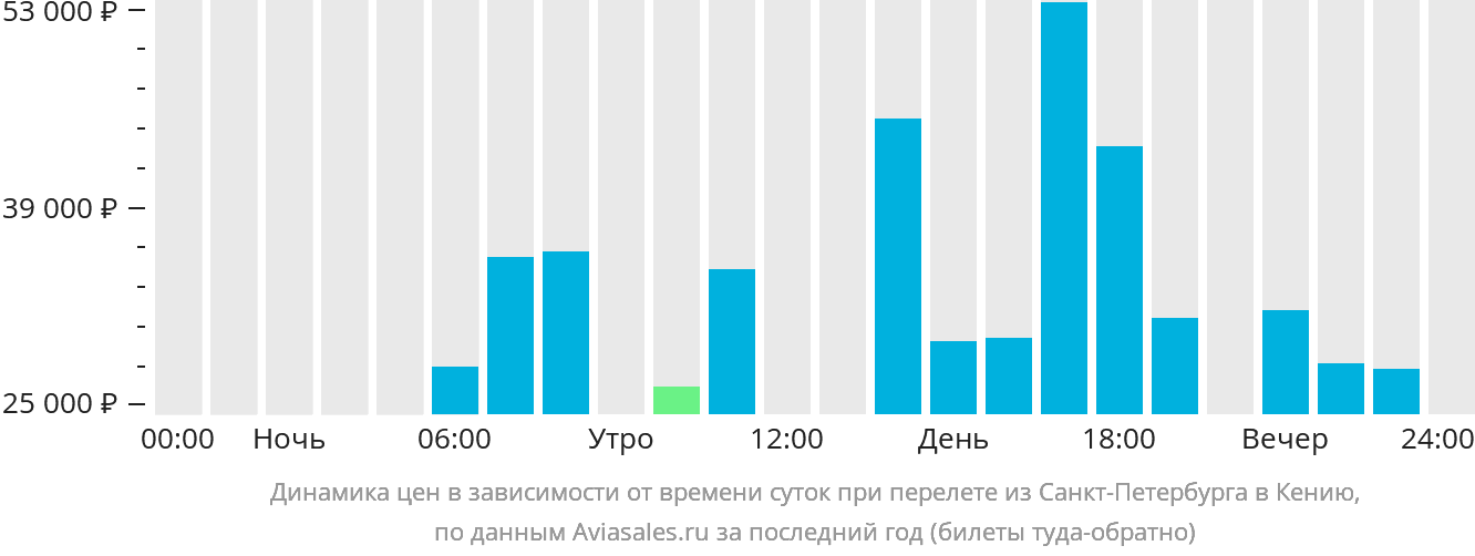 Динамика цен в зависимости от времени вылета из Санкт-Петербурга в Кению