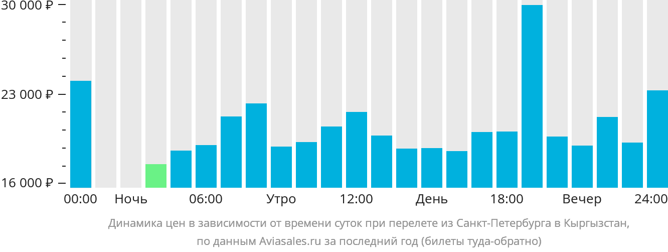 Динамика цен в зависимости от времени вылета из Санкт-Петербурга в Кыргызстан