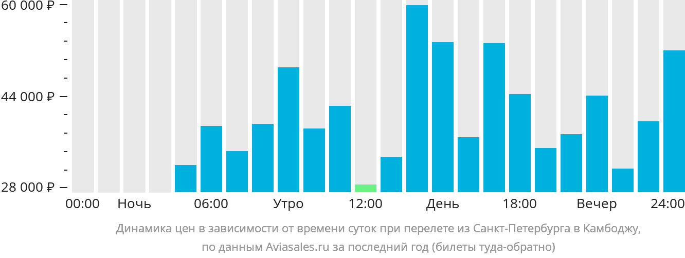 Динамика цен в зависимости от времени вылета из Санкт-Петербурга в Камбоджу
